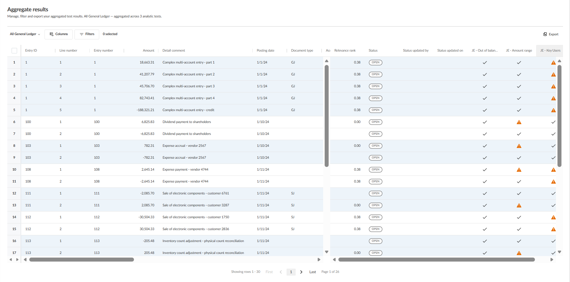The Aggregate results page in the All General Ledger view, showing journal entries with a Relevance rank column and separate columns for each analytic test.