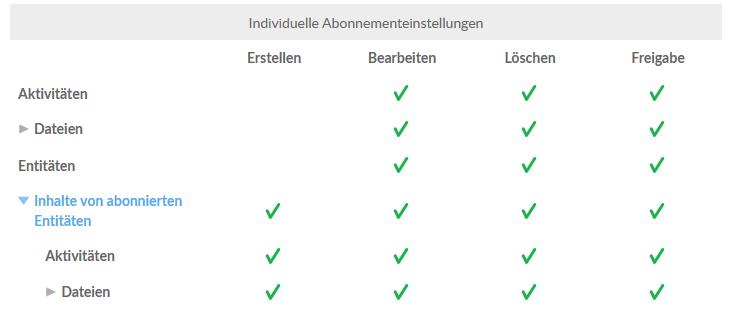 The individual subscription settings