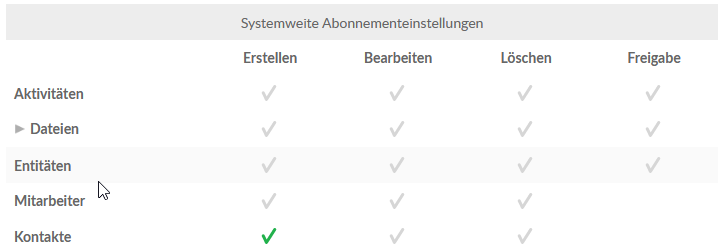 System-wide subscrition settings with Contacts checked in the Create column.