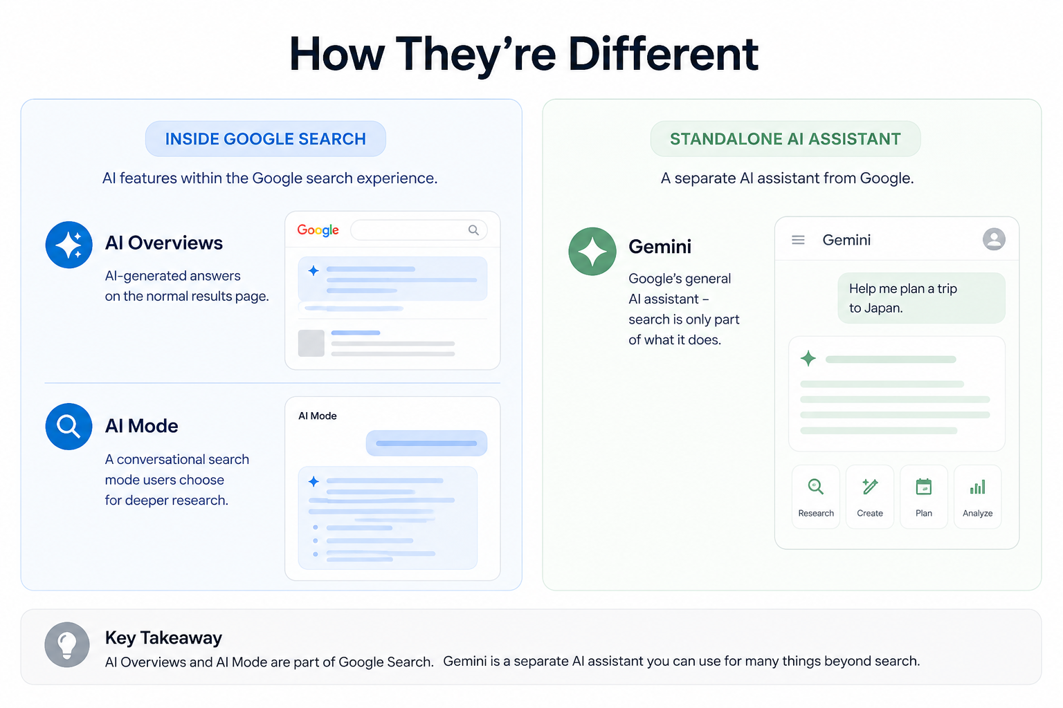 Comparison graphic showing how Google's AI products differ: AI Overviews and AI Mode are features inside Google Search, while Gemini is Google's standalone AI assistant