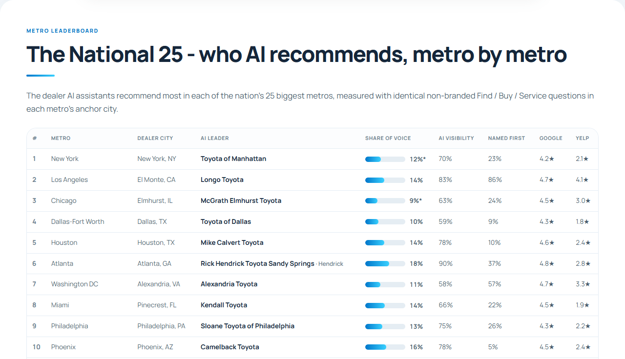 CarGenius National 25 table showing Toyota dealer AI leaders with Google and Yelp ratings.