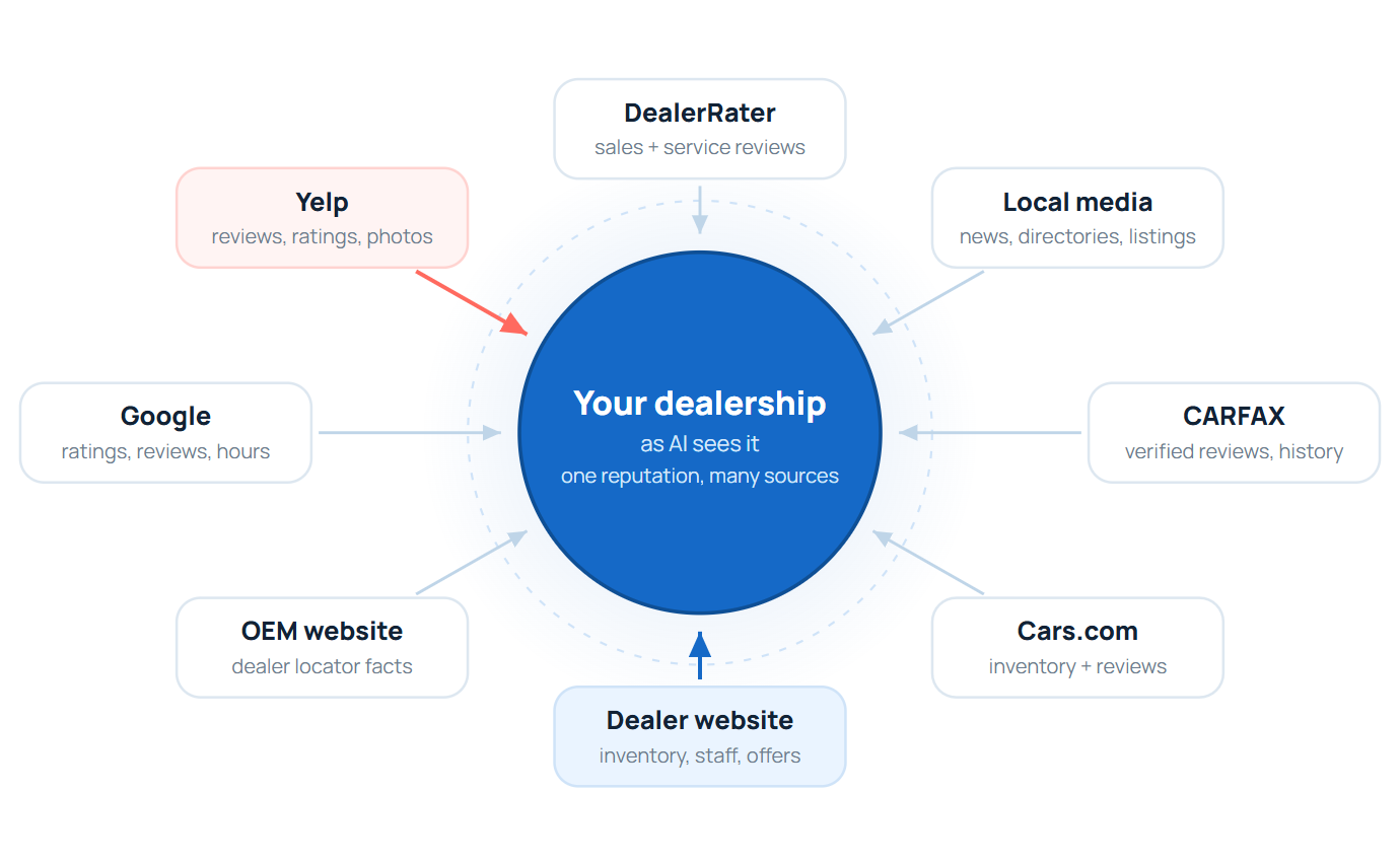 Hub-and-spoke diagram: eight online sources, including Google, Yelp, CARFAX, DealerRater, Cars.com, the OEM website, the dealer website and local media, all feed into the dealership