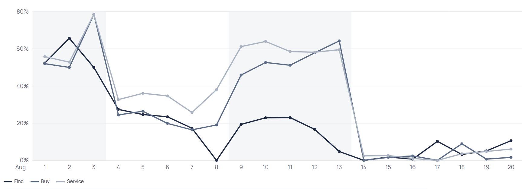 CarGenius line chart showing Reddit retrieval for Find, Buy, and Service dealer questions dropping sharply around August 14, 2026.