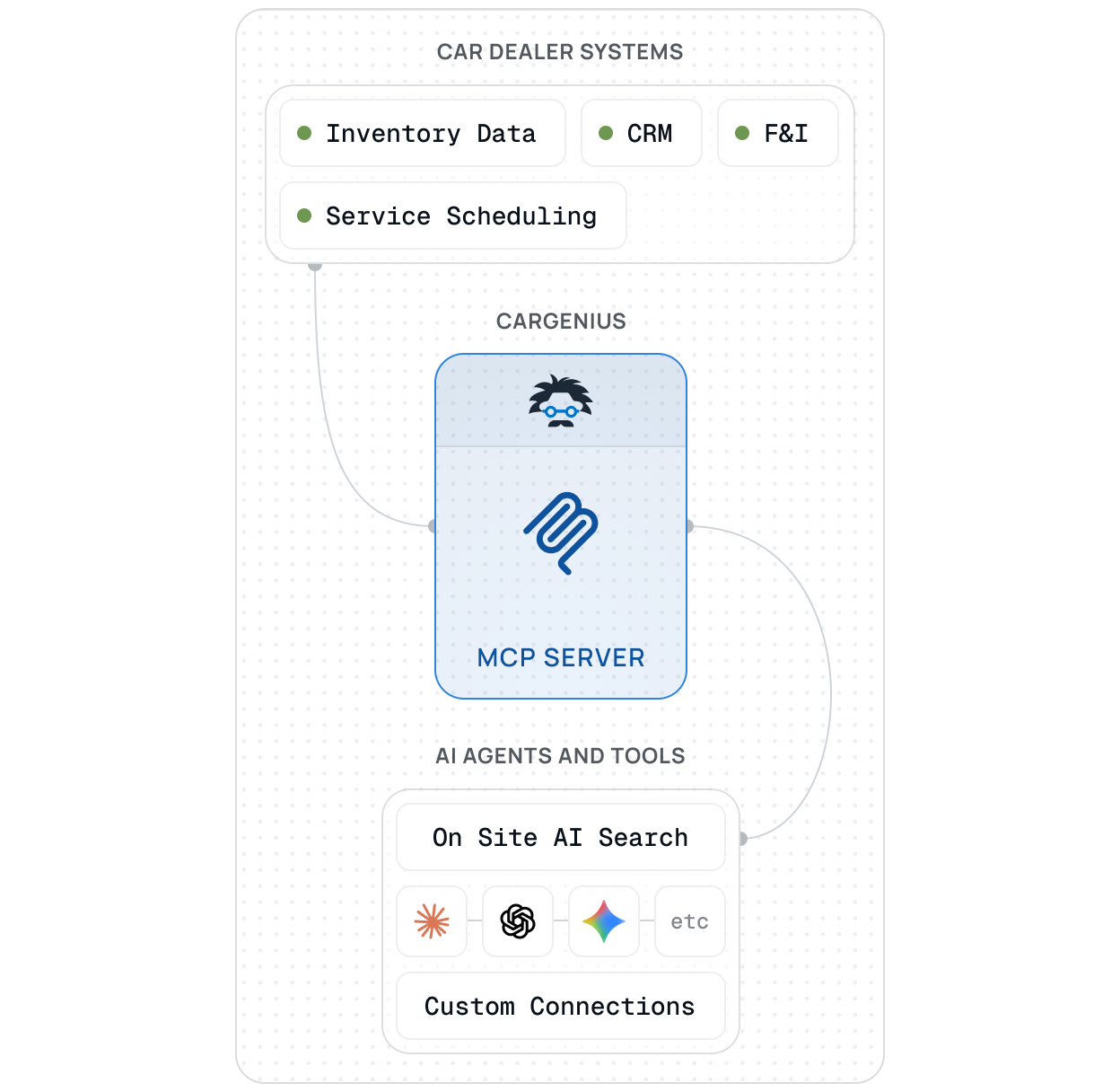 Diagram: car dealer systems including inventory data, CRM, F&I, and service scheduling connect through the CarGenius MCP server to AI agents and tools
