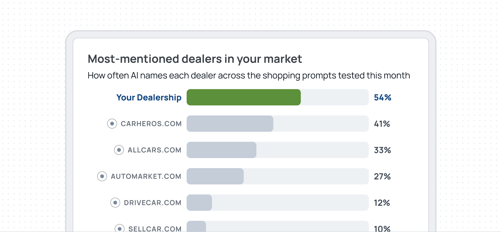 Bar chart of most-mentioned dealers in your market, your dealership leading at 54 percent