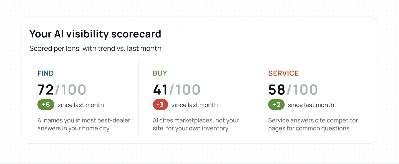 AI visibility scorecard: Find 72 of 100, Buy 41 of 100, Service 58 of 100, each with monthly trend