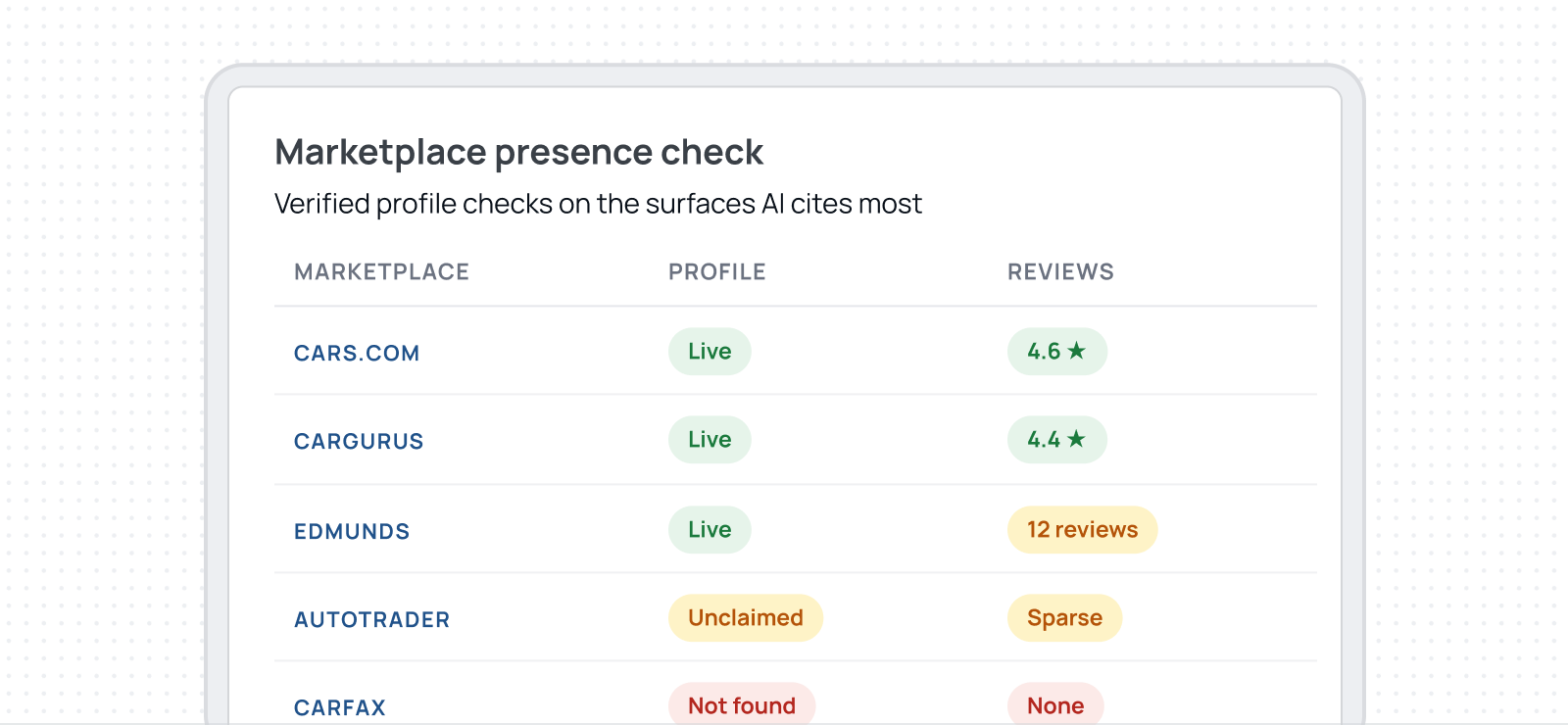 Marketplace presence check table showing profile and review status on Cars.com, CarGurus, Edmunds, AutoTrader, and Carfax