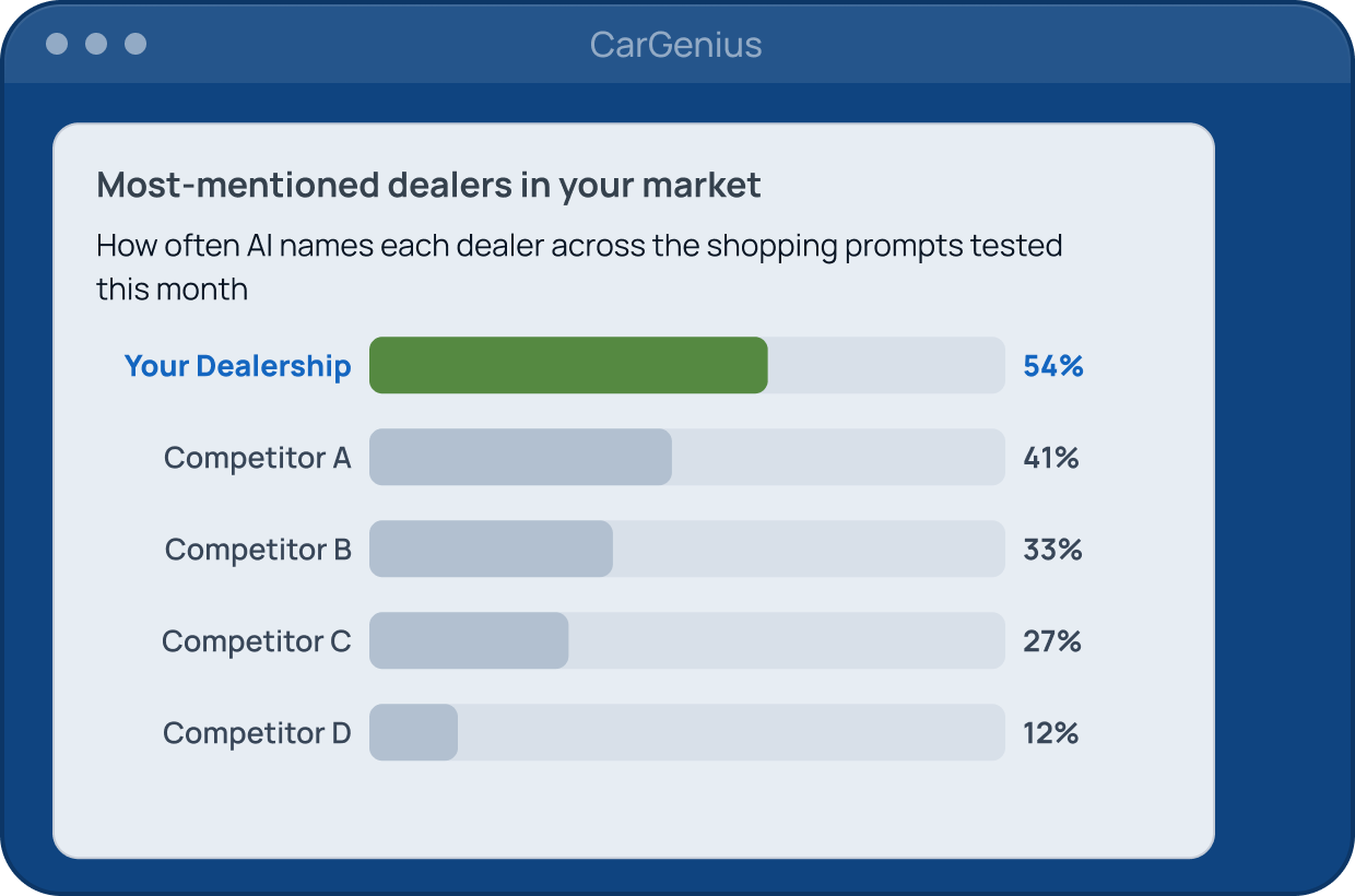 Browser window showing the most-mentioned dealers chart with your dealership leading at 54 percent