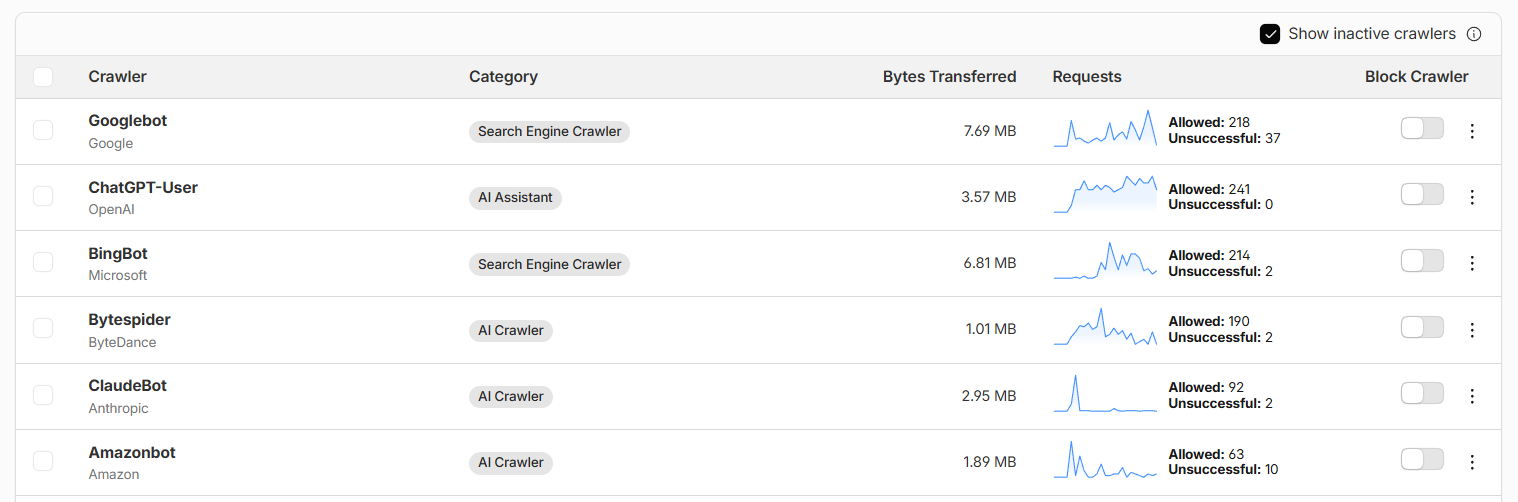 Cloudflare AI Crawl Control crawler list showing Googlebot, ChatGPT-User, BingBot and other crawlers with Block Crawler switches off