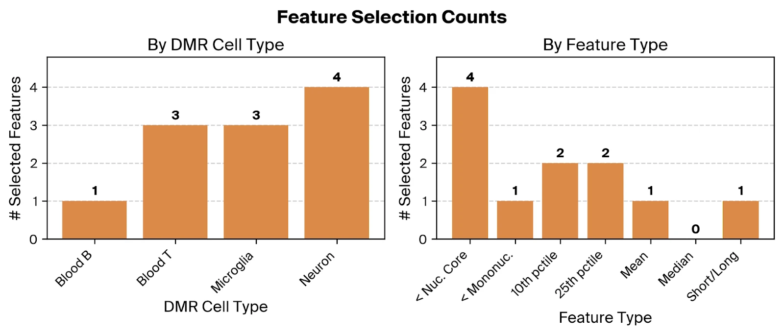 Feature selection counts across bootstraps