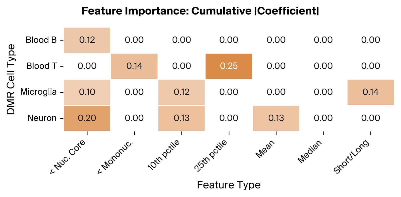 Feature importance analysis for Alzheimer's classifier
