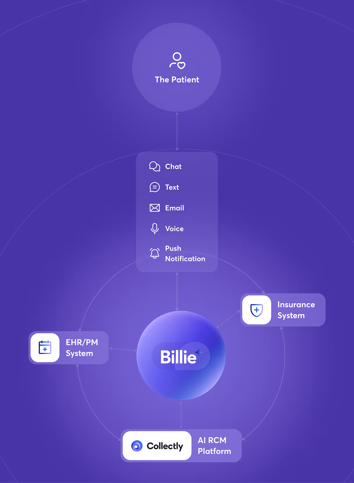 How Billie Works