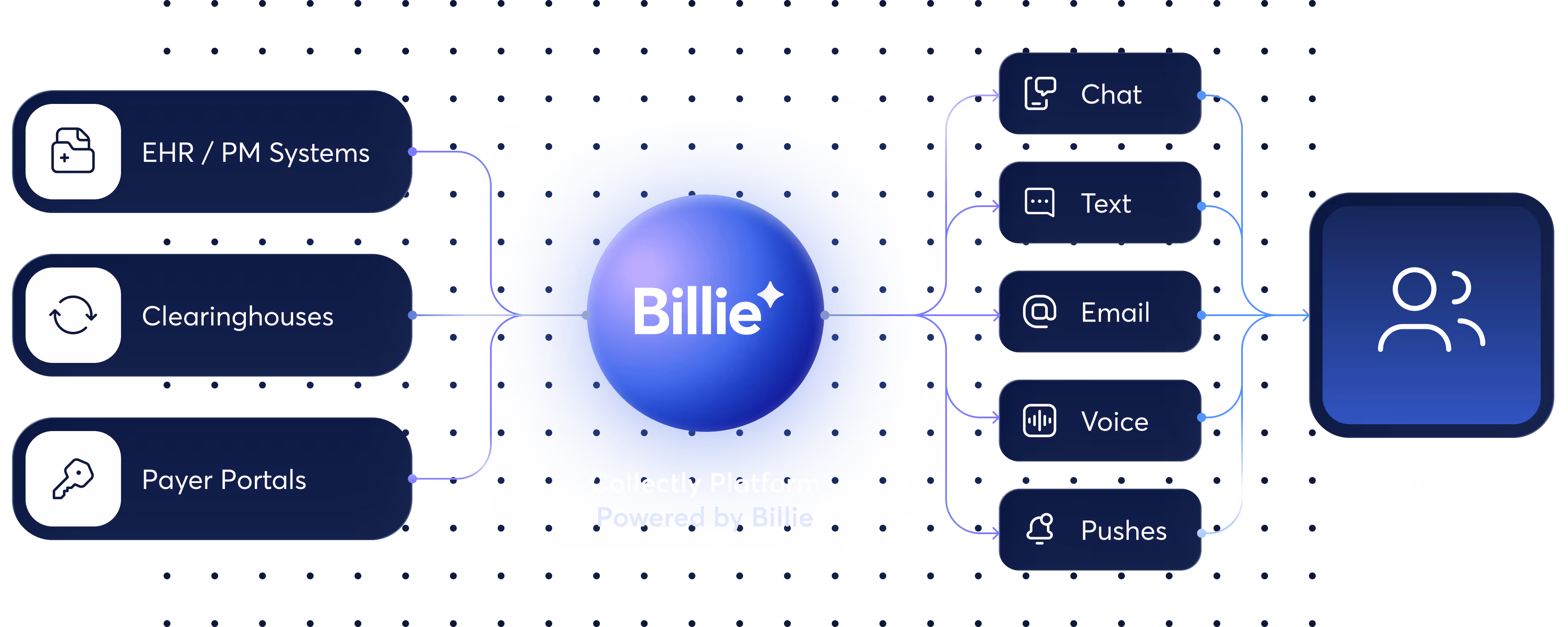 Built to Integrate With Your Revenue Cycle — Not Replace It