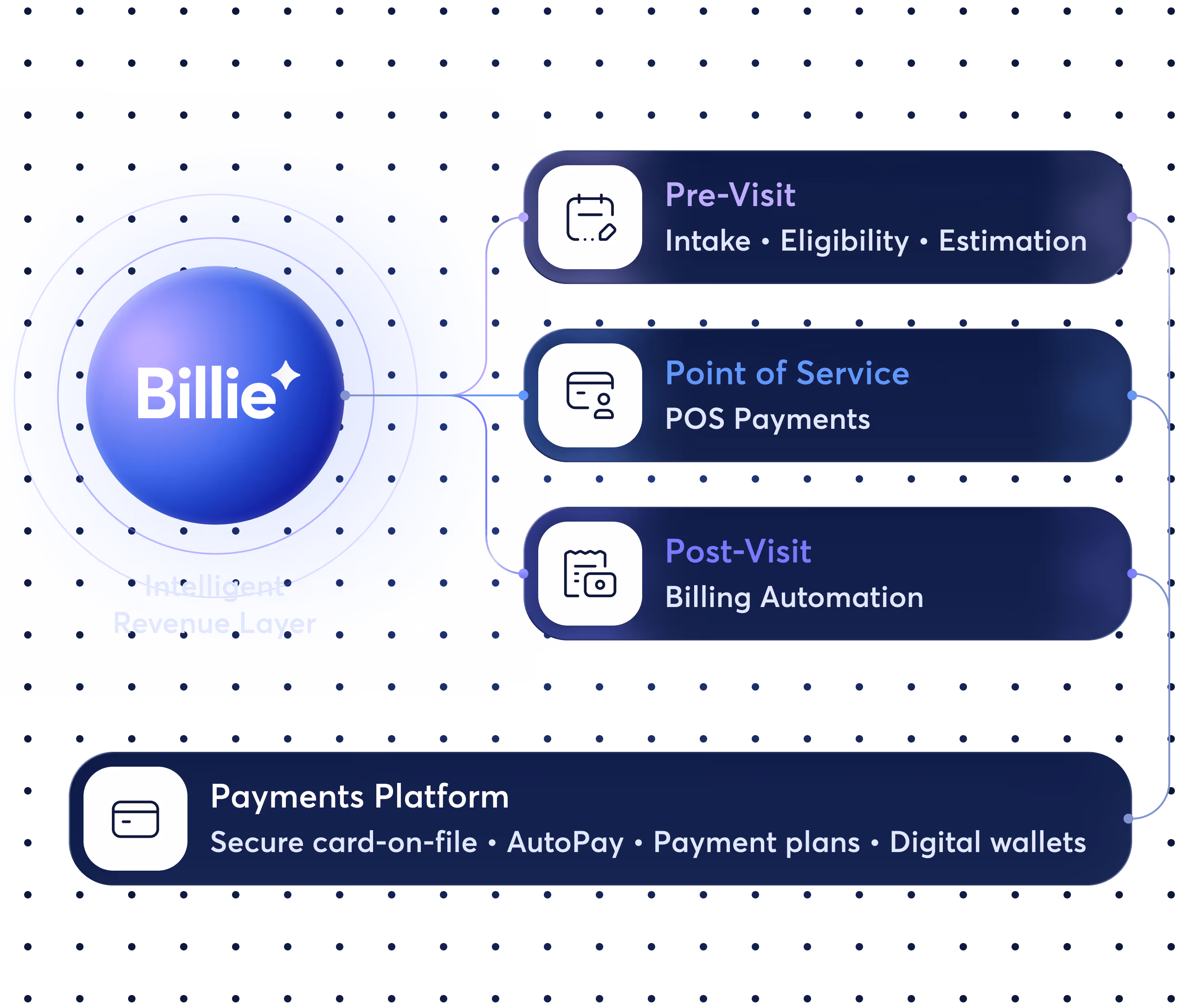 Revenue Orchestration Across the Entire Cycle