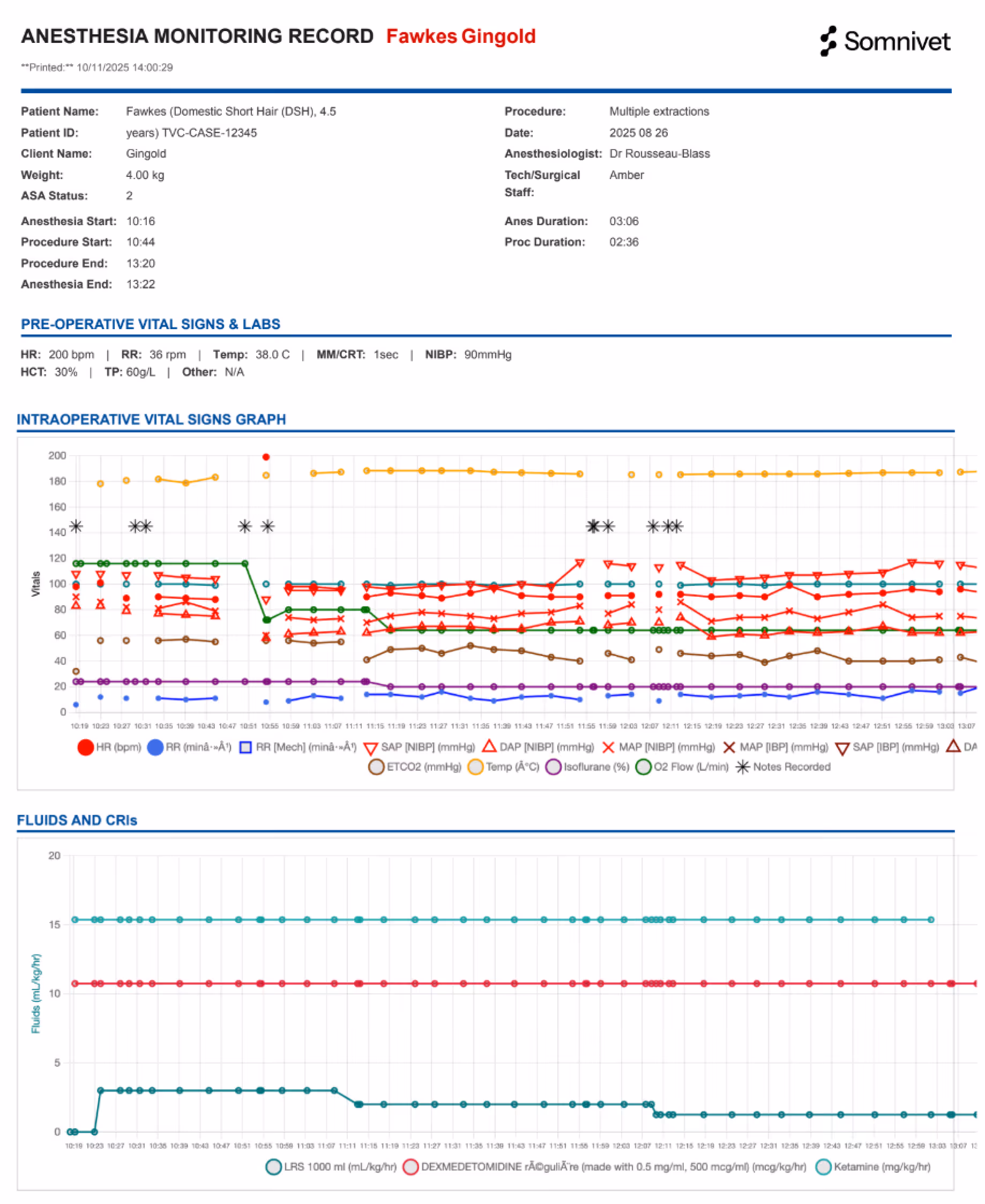 Anesthesia Monitoring Record for Fawkes Gingold showing patient details, pre-operative vital signs, an intraoperative vital signs graph with heart rate, respiratory rate, blood pressures, temperature, and oxygen flow, and a fluids and CRIs graph tracking LRS, dexmedetomidine, and ketamine infusion rates over time.