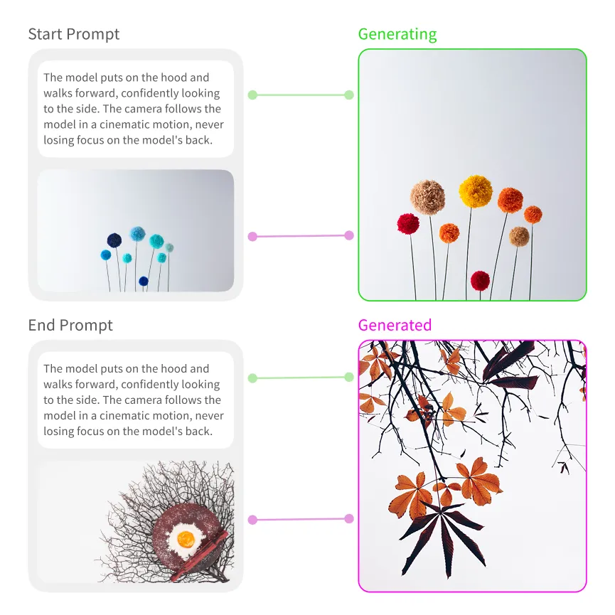 Diagram illustrating a creative prompt-to-image generation process with before and after images and text describing a model walking confidently.