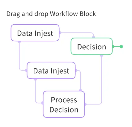 Diagram showing drag and drop workflow blocks labeled Data Ingest, Decision, and Process Decision connected by arrows indicating flow.
