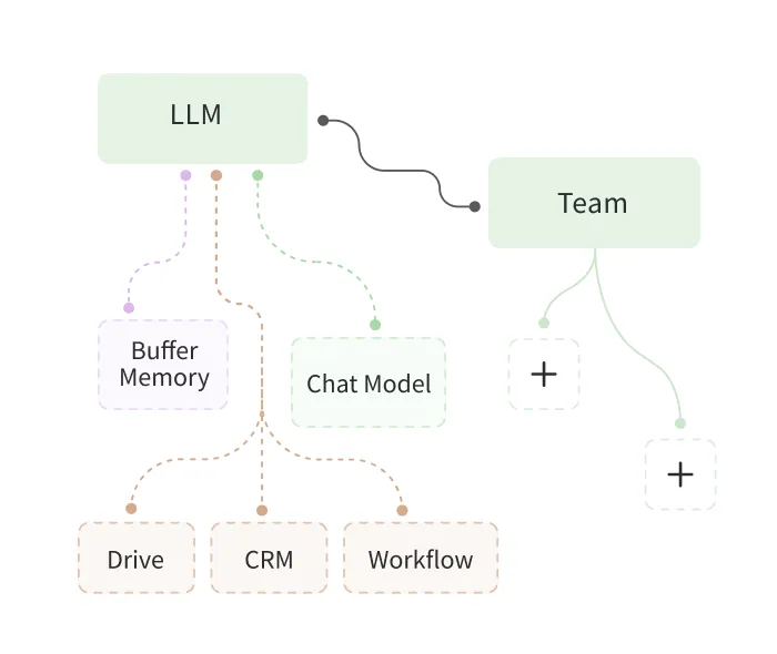 Diagram showing LLM connected to Buffer Memory, Chat Model, and three components: Drive, CRM, Workflow; and Team with expandable options.