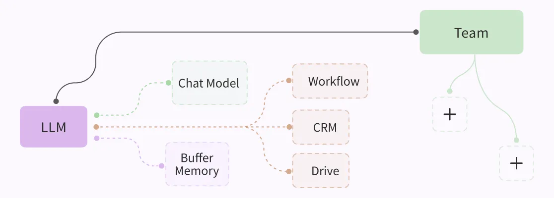 Workflow diagram showing LLM connecting to Chat Model and Buffer Memory; Chat Model links to Workflow, CRM, and Drive; Workflow connects to Team.
