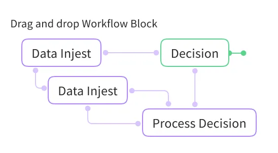 Diagram showing a drag and drop workflow block with labeled steps: two Data Ingest blocks leading to a Decision block, which connects to a Process Decision block.