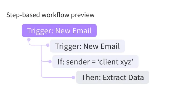 Step-based workflow preview showing: Trigger is New Email; If sender is ‘client xyz’; Then Extract Data.