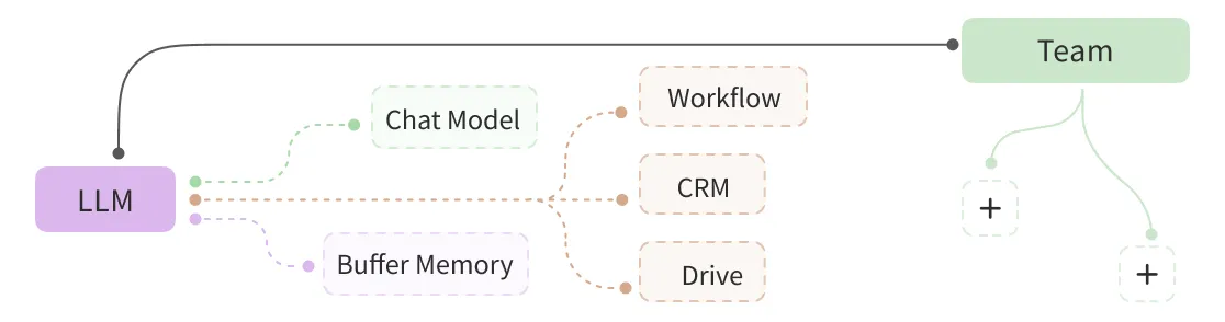 Diagram showing LLM connected to Chat Model and Buffer Memory; Chat Model links to Workflow, CRM, and Drive; all connect to Team with placeholders for additional members.