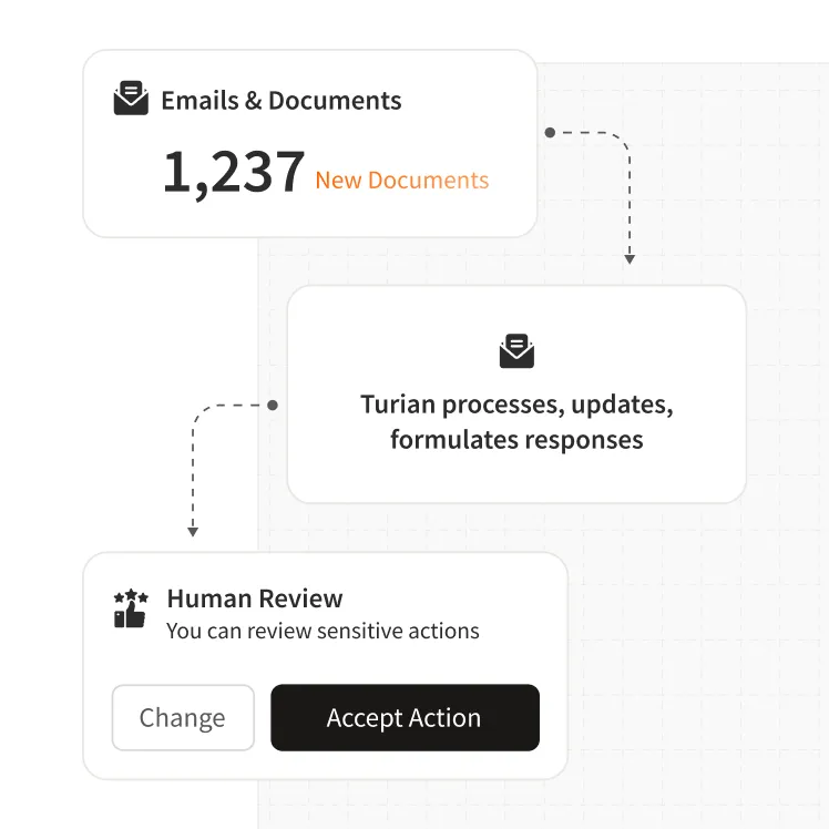 Diagram showing workflow: 1,237 new emails and documents processed by Turian, then reviewed by humans who can accept or change actions.
