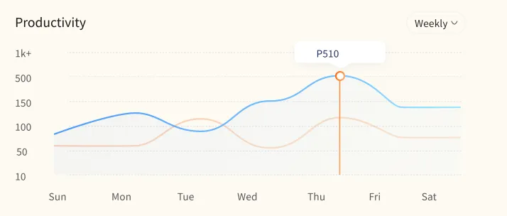 Line graph showing weekly productivity with two lines; the blue line peaks at 510 on Thursday, and a fainter orange line fluctuates below.