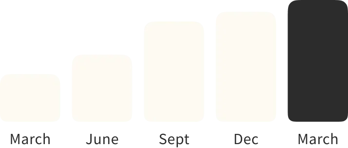 Bar chart with five bars labeled Input, Output, Test, Steps, and Iterate; bars increase in height from left to right.