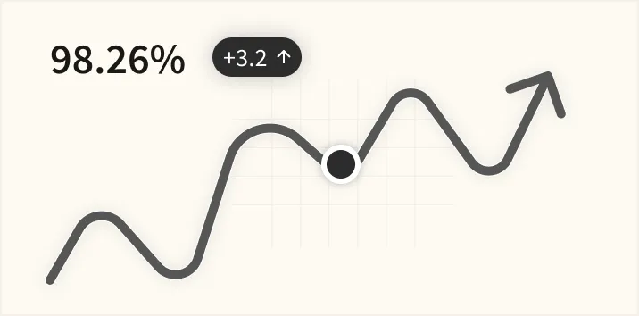Line graph showing an upward trend with a value of 98.26% and a +3.2 increase highlighted.