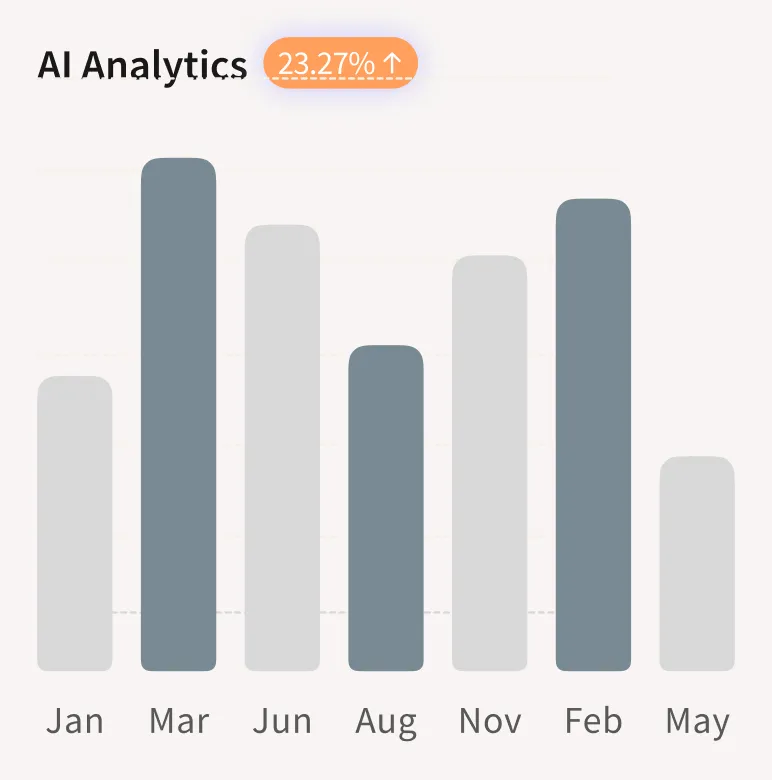 Bar chart showing AI Analytics data with an overall increase of 23.27%, monthly values vary with the highest bars in March and February.