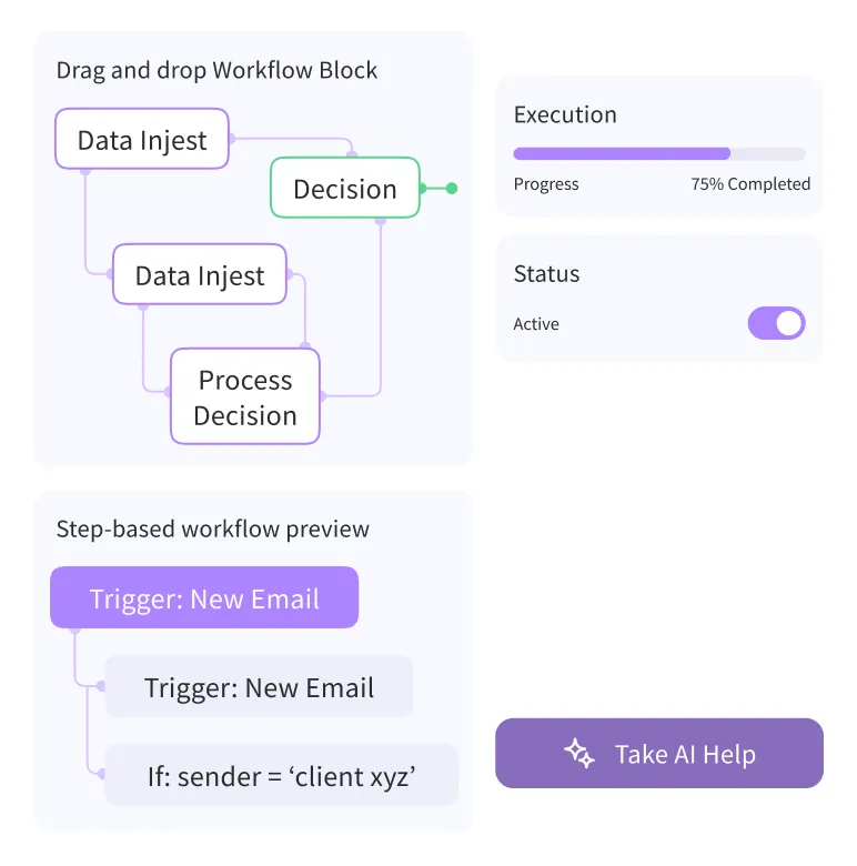 User interface displaying a drag and drop workflow block with Data Injest, Decision, and Process Decision blocks connected by arrows; a progress bar showing 75% completion under Execution; a toggle switch for Active status; a step-based workflow preview starting with Trigger: New Email and a condition If sender = 'client xyz'; and a purple button labeled Take AI Help.