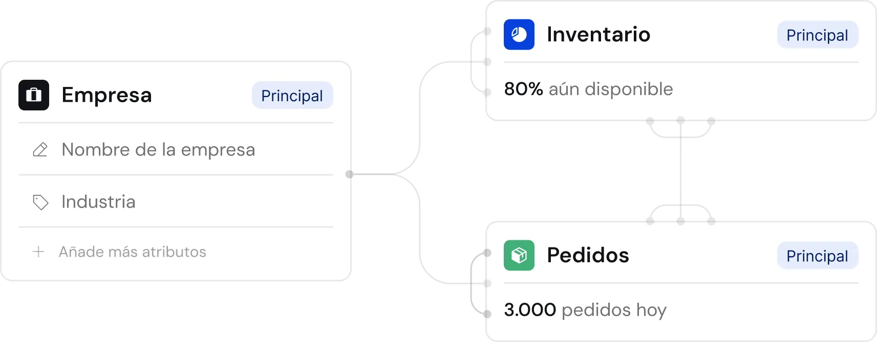 Conexión entre bloques de Empresa, Pedidos e Inventario