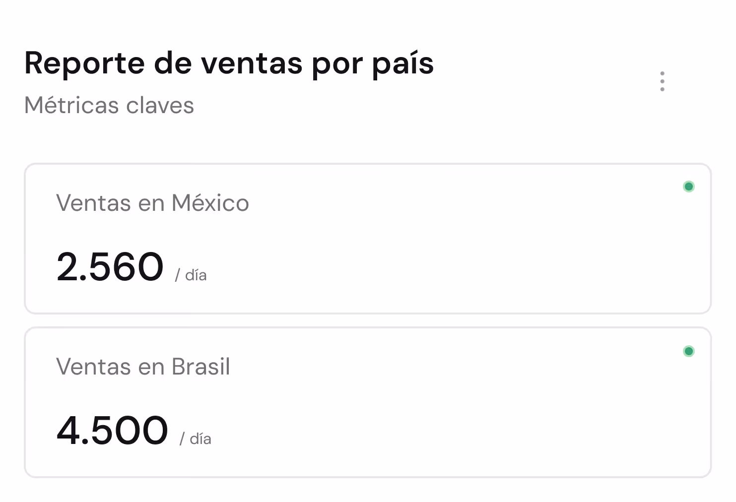Reporte de ventas por país mostrando 2.560 ventas diarias en México y 4.500 ventas diarias en Brasil.