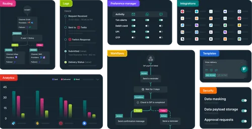 Dashboard showing sections for routing, logs, preference manager, integrations, analytics, workflows, templates, and security with charts and flow diagrams on a dark background.