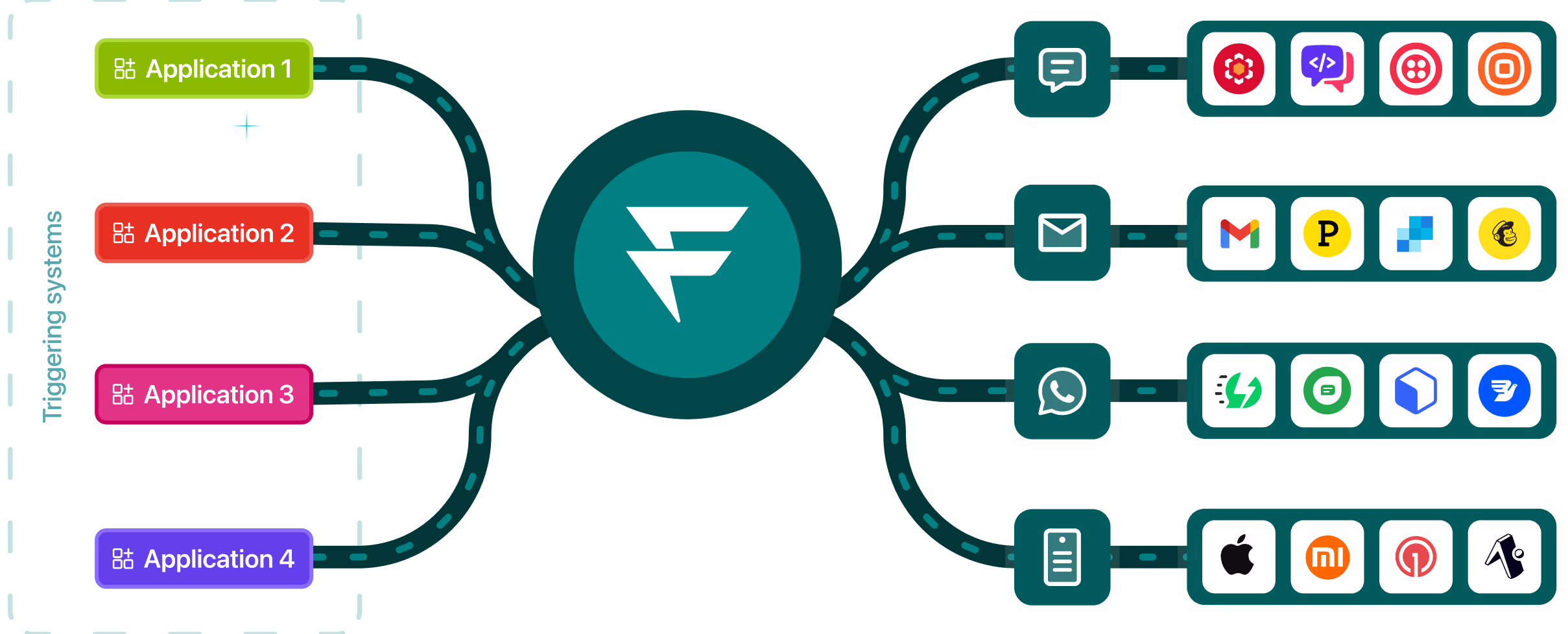 Diagram showing four triggering systems labeled Application 1 to 4 connected to a central F logo, which branches to icons for messaging, email, WhatsApp, and a server with associated service logos.