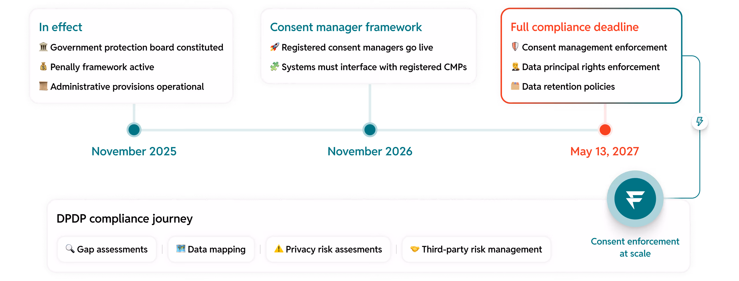 DPDP compliance timeline for enterprises showing steps: In effect with government board and penalties in November 2025, consent manager framework live in November 2026, and full compliance deadline on May 13, 2027 with enforcement and data retention policies, plus a DPDP compliance journey including gap assessments, data mapping, privacy risk assessments, and third-party risk management.