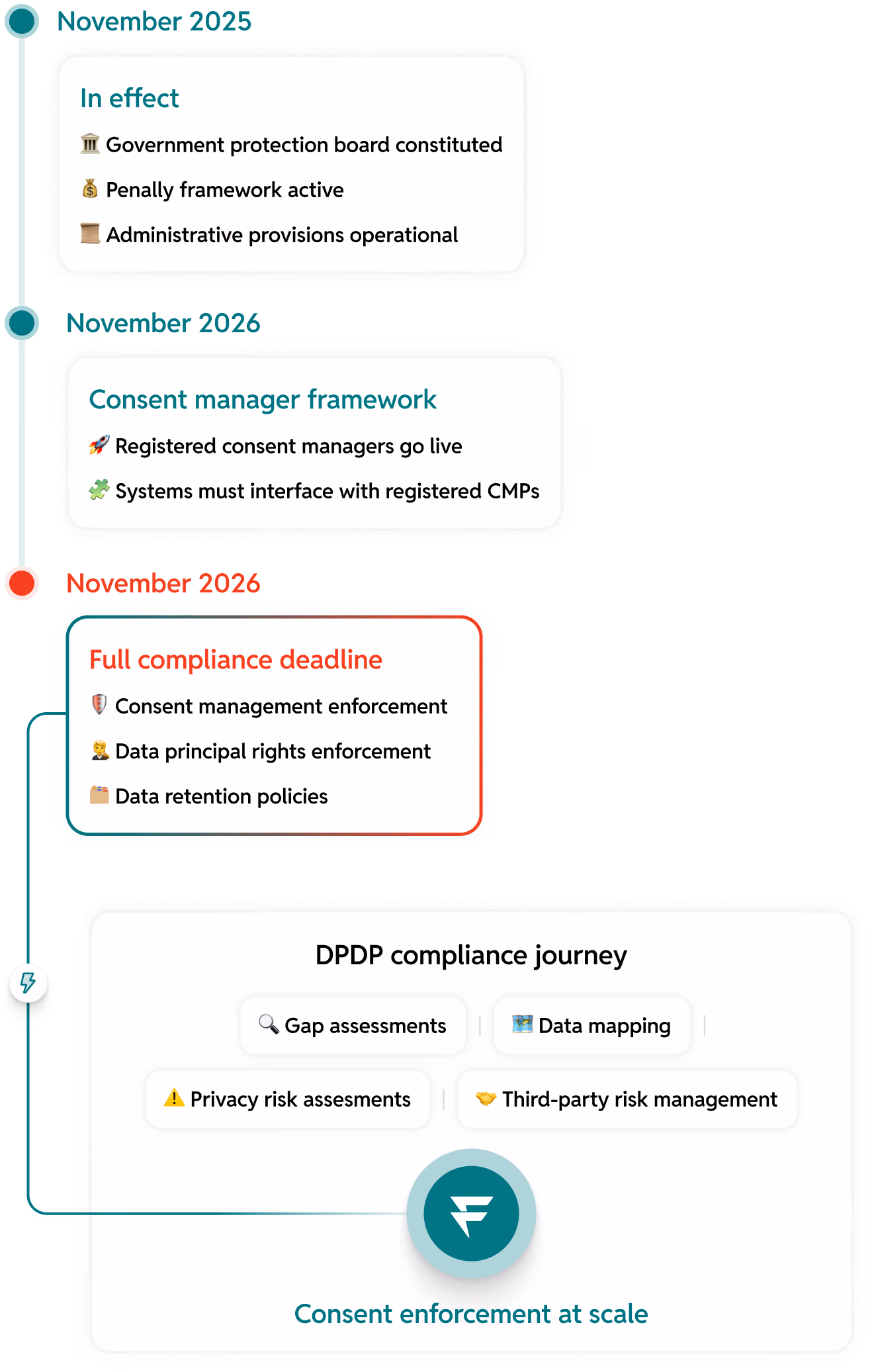 Timeline showing DPDP compliance milestones: November 2025 government protection board and penalty framework active, November 2026 consent manager framework launch, and full compliance deadline with enforcement later in November 2026, followed by DPDP compliance journey steps including gap assessments, data mapping, privacy risk assessments, and third-party risk management leading to consent enforcement at scale.