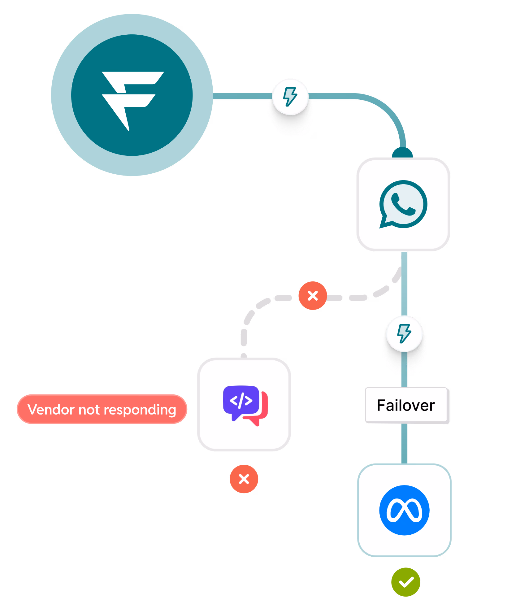 Maker-checker approvals