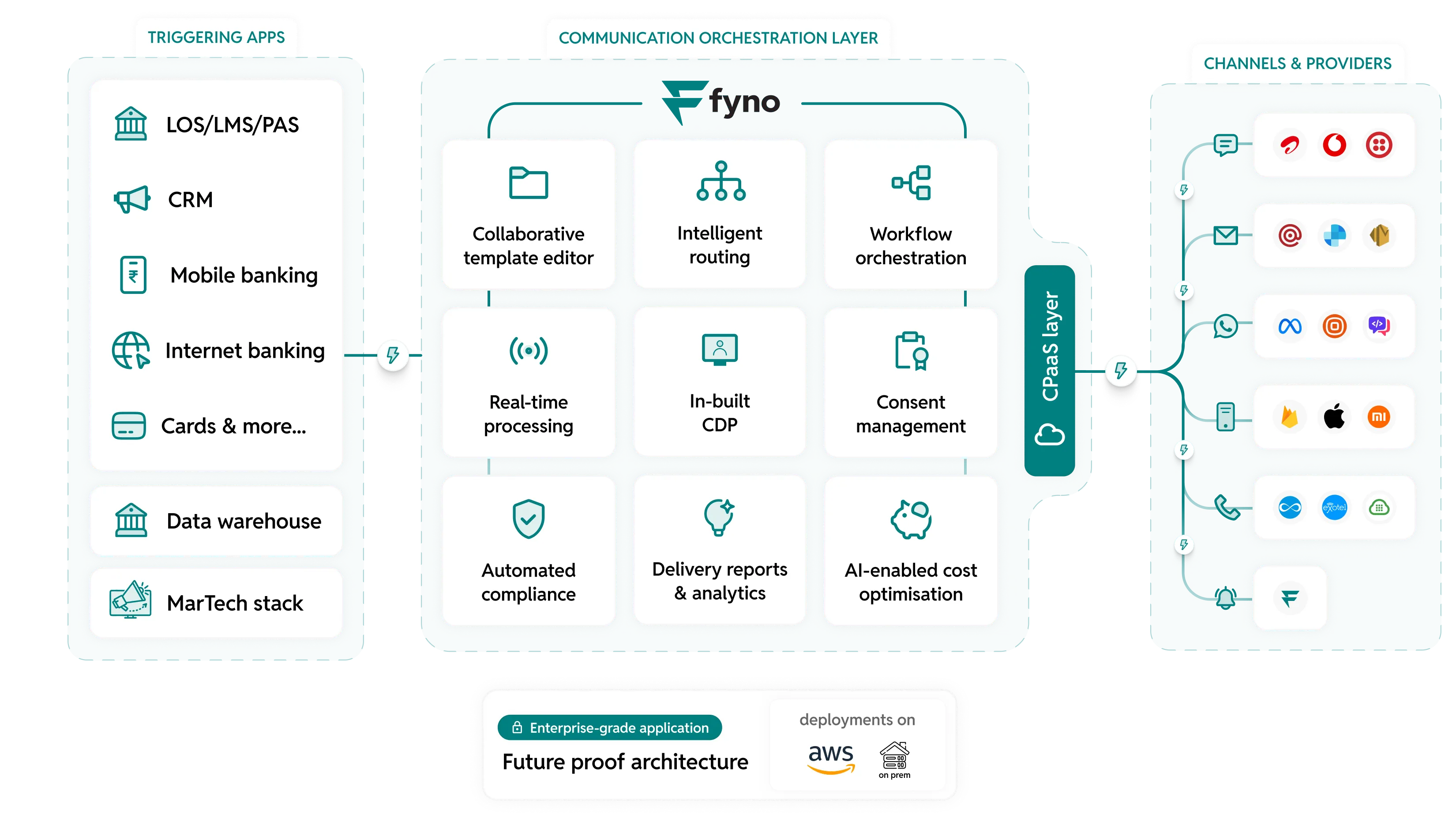 Diagram of Fyno's communication orchestration layer connecting triggering apps and channel providers; triggering apps include LOS/LMS/PAS, CRM, mobile banking, internet banking, cards, data warehouse, and MarTech stack; the orchestration layer features collaborative template editor, intelligent routing, workflow orchestration, real-time processing, in-built CDP, consent management, automated compliance, delivery reports and analytics, and AI-enabled cost optimization; channels and providers on the right include messaging, email, WhatsApp, push notifications, phone calls, and payment systems; supports CPaaS layer with AWS and on-prem deployments.