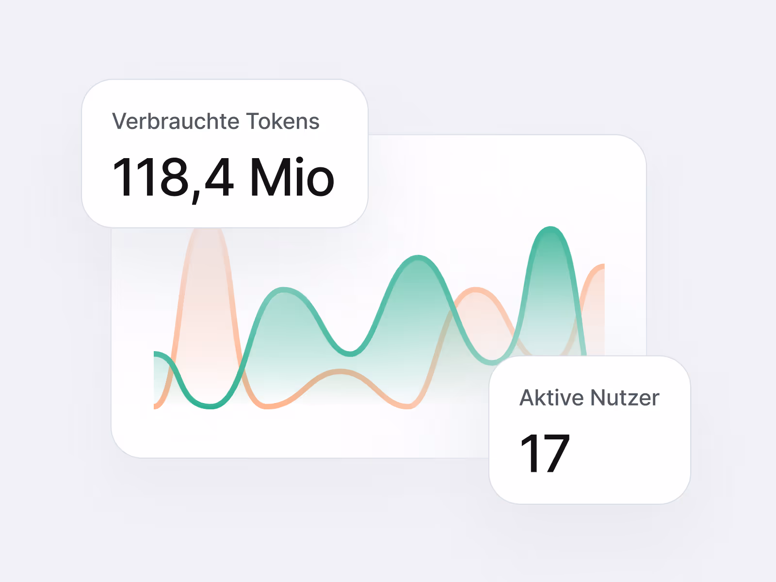 Grafik mit zwei farbigen Linien, Anzeige von 118,4 Millionen verbrauchten Tokens und 17 aktiven Nutzern.