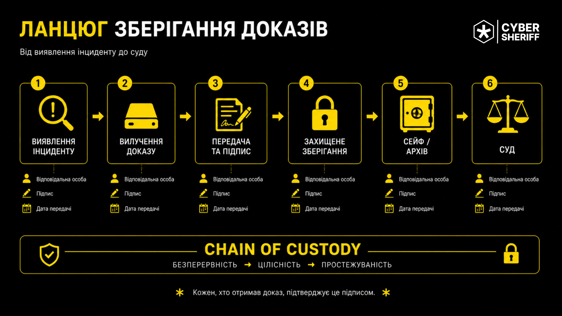 Ланцюг зберігання цифрових доказів від виявлення кіберінциденту до судового розгляду