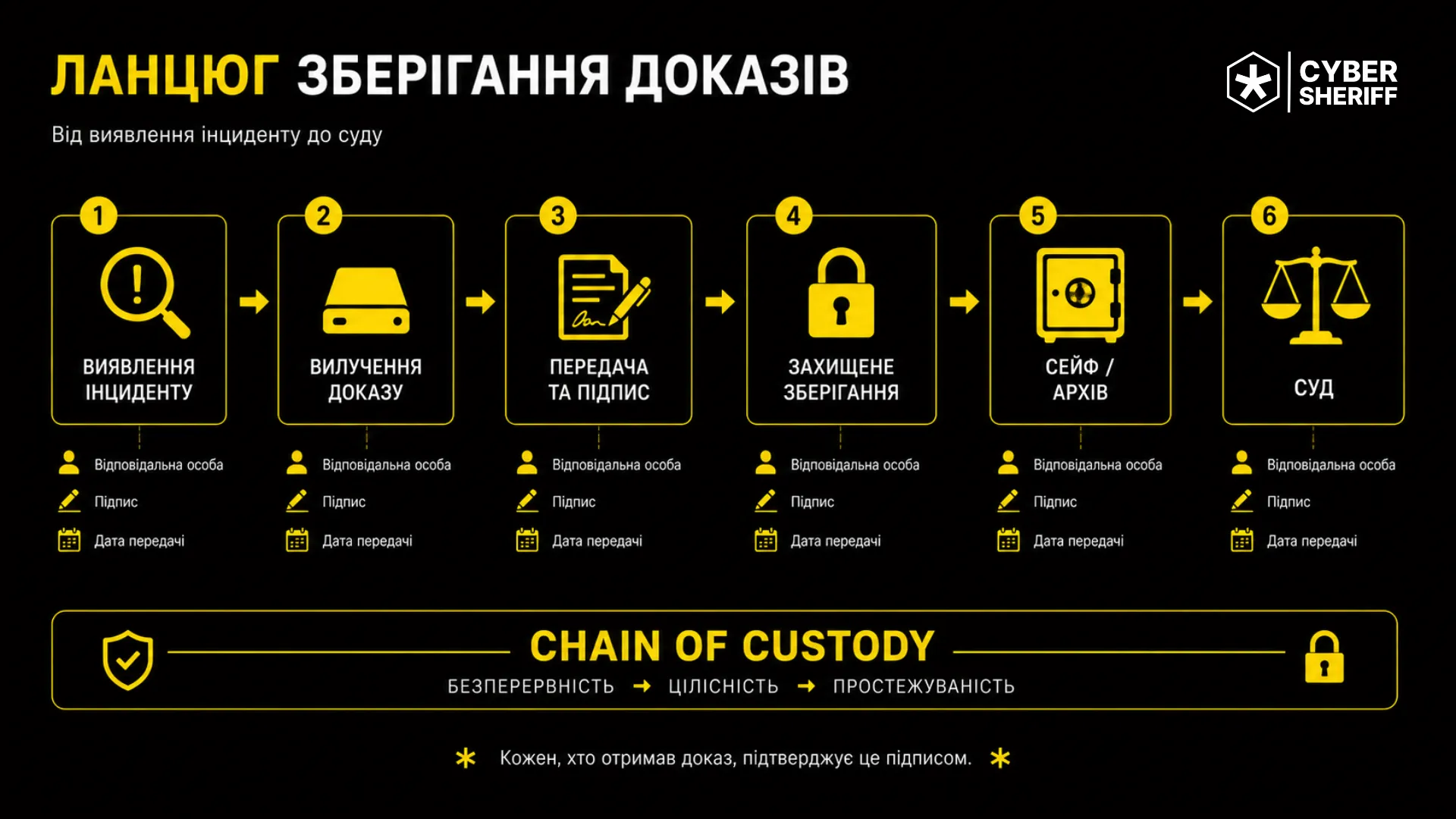 Ланцюг зберігання цифрових доказів від виявлення кіберінциденту до судового розгляду