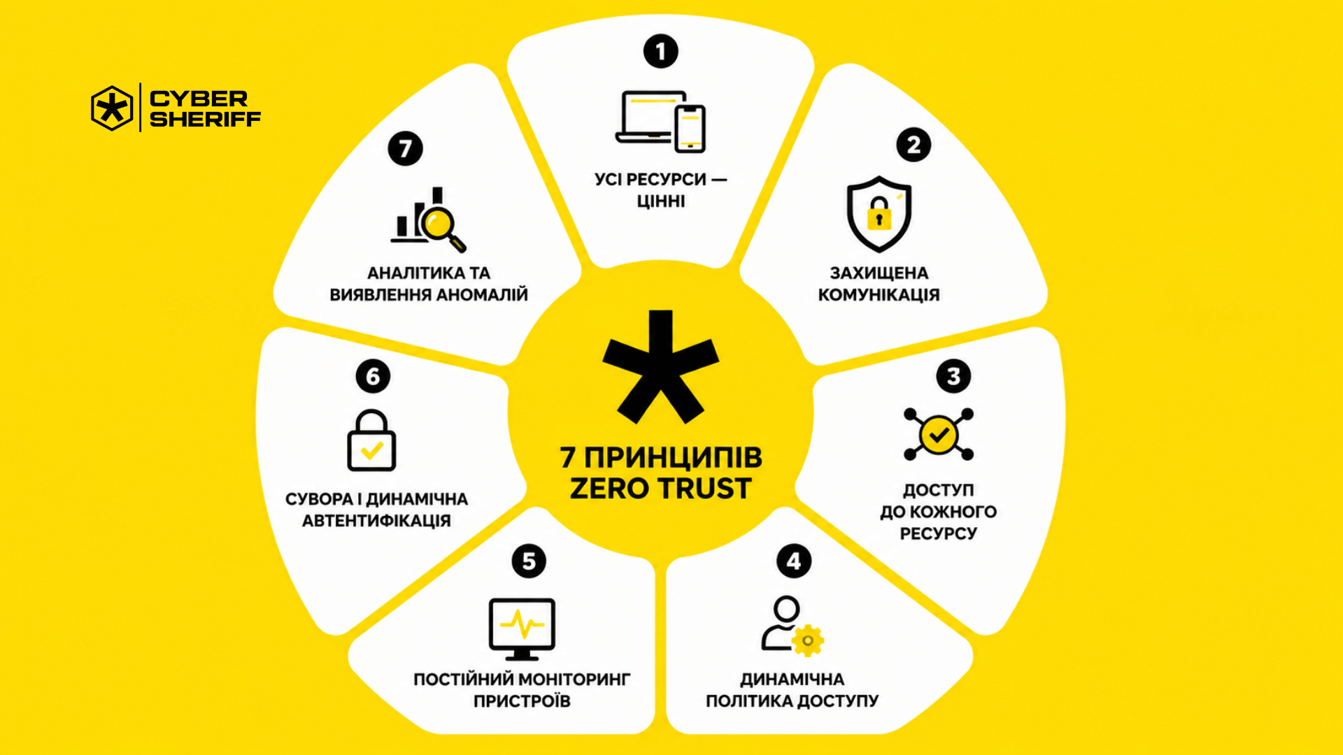 Сім принципів Zero Trust Architecture за стандартом NIST SP 800-207
