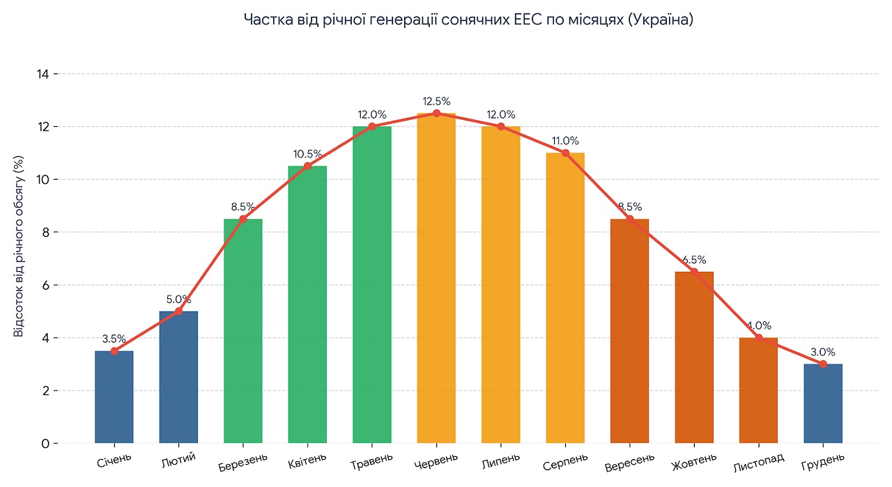 Генерація СЕС у Києві по місяцях