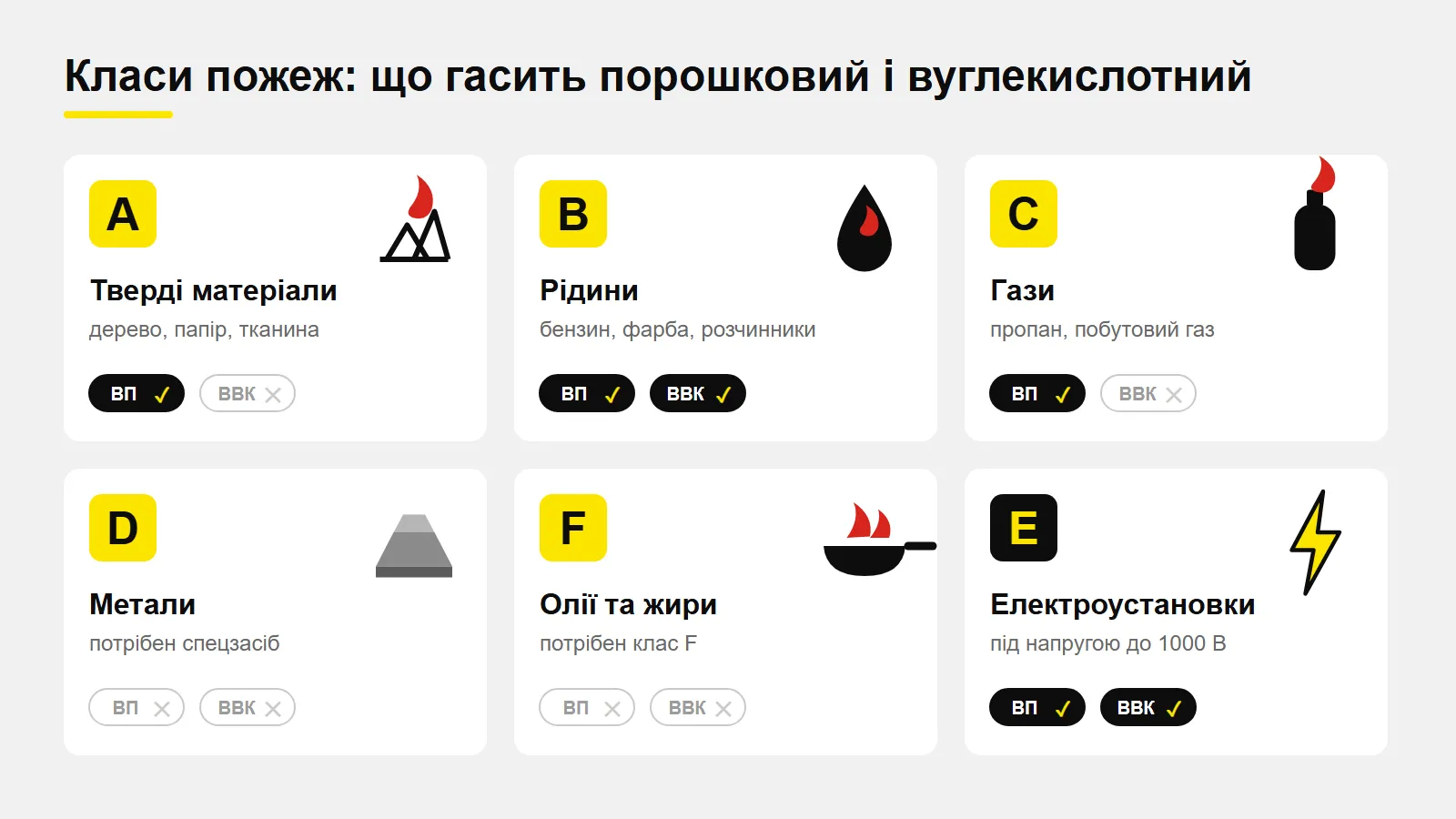 Класи пожеж A, B, C, D, E, F: які гасить порошковий і вуглекислотний вогнегасник