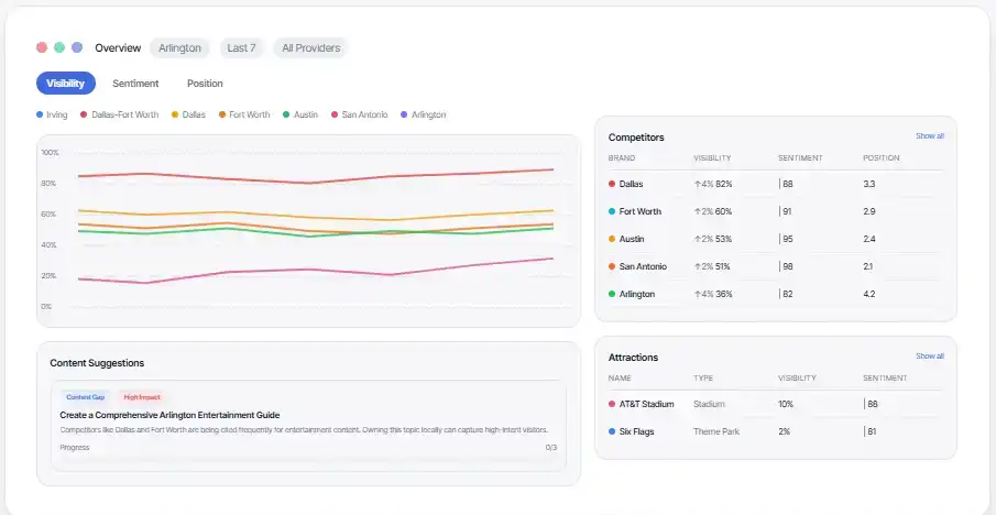 Dashboard showing visibility line chart and competitor metrics for Dallas, Fort Worth, Austin, San Antonio, and Arlington with content suggestions and attractions data.