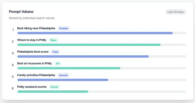 Bar chart showing estimated search volumes for top 6 prompts related to Philadelphia, including hiking, stays, food scene, art museums, family activities, and weekend events.