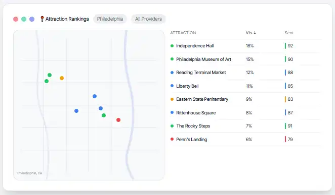 Scatter plot map of Philadelphia attractions ranked by visitation percentage and a list showing Independence Hall with 18%, Philadelphia Museum of Art 15%, Reading Terminal Market 12%, Liberty Bell 11%, Eastern State Penitentiary 9%, Rittenhouse Square 8%, The Rocky Steps 7%, and Penn's Landing 6%.