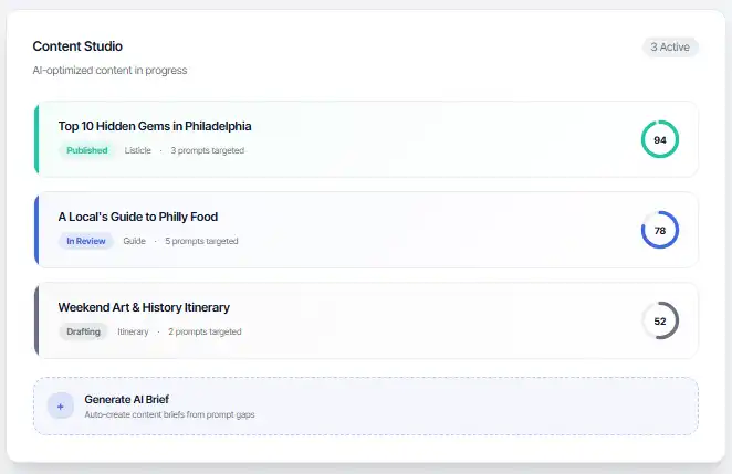 Content Studio interface showing three AI-optimized content items with their titles, status, prompt targets, and completion percentages: Published Top 10 Hidden Gems in Philadelphia at 94%, In Review A Local's Guide to Philly Food at 78%, and Drafting Weekend Art & History Itinerary at 52%.